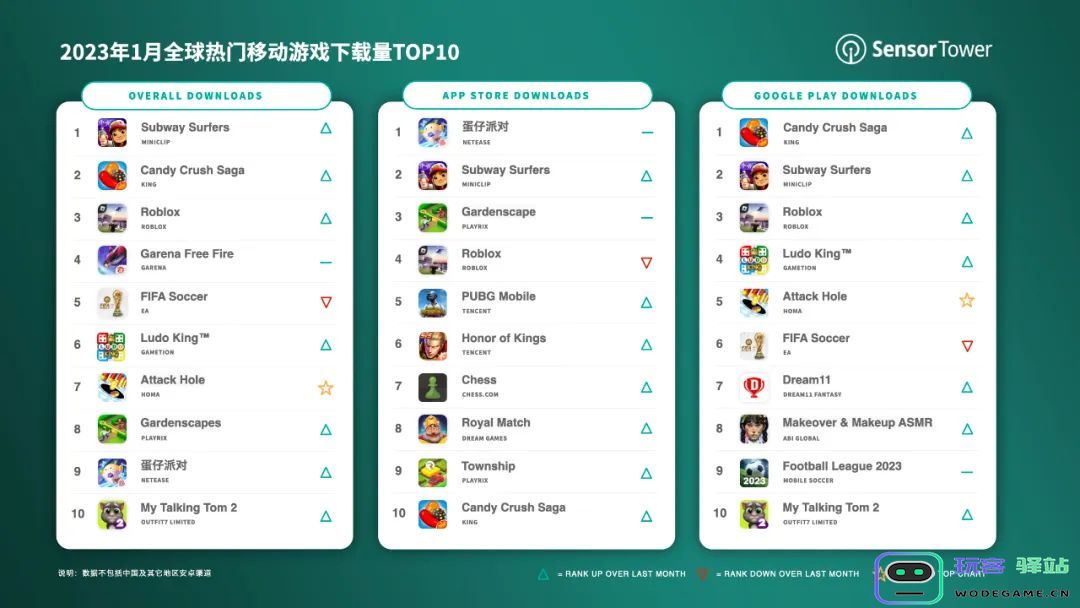 1月全球最热移动游戏榜单出炉，《地铁跑酷》2300万次下载位居榜首：狂热玩家聚焦又一热门游戏