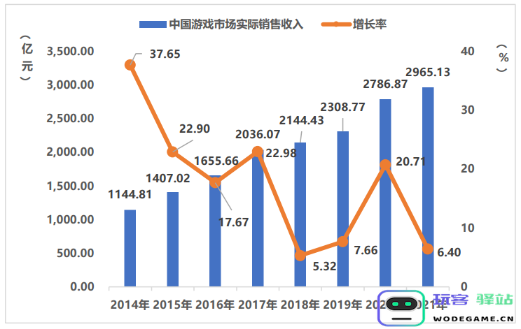 市场规模从13.2亿到2658.84亿，20年“中国游戏产业报告”回顾：韧性与创新引领新飞跃