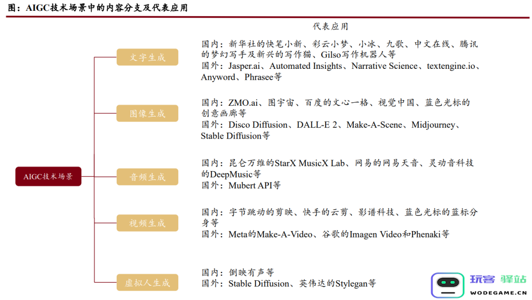 AIGC概念热度飙升，9份报告带你快速了解这个行业：科技革命的前沿？未来的无限可能