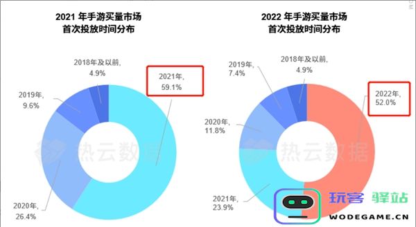 汇量科技旗下热云数据发布《2022全球手游买量白皮书》揭示手游出海新趋势：风口上的手游出海新机遇，深度解析未来！