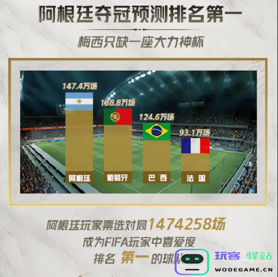 FIFA品类游戏800万场对局预测世界杯冠军，法国队胜率最高：解析冠军之路，让我们一起欢呼吧！