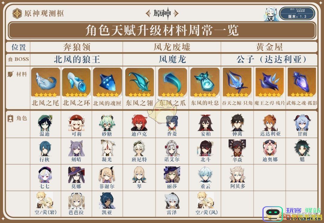 原神4星角色培养优先度