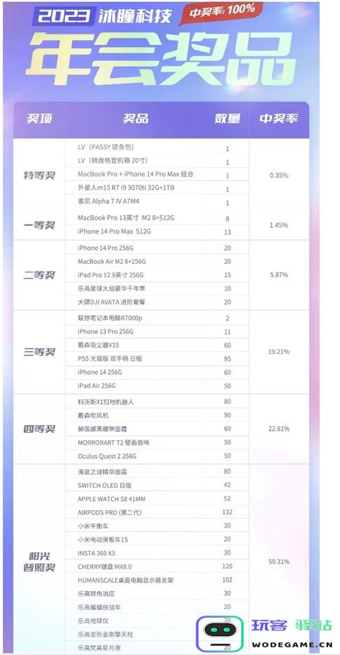 游戏日报：今年第一家游戏公司的年会奖品单公布了，1400多份！：惊呆了！这些奖品居然如此丰富？