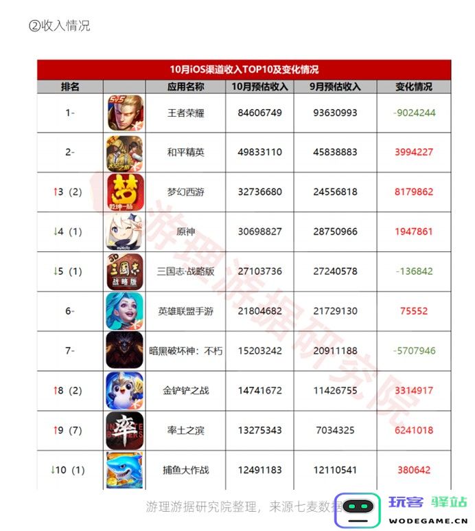游戏日报：等了半年，中国游戏市场收入终于实现了环比增长：万众期待的奇迹，究竟能否持续？