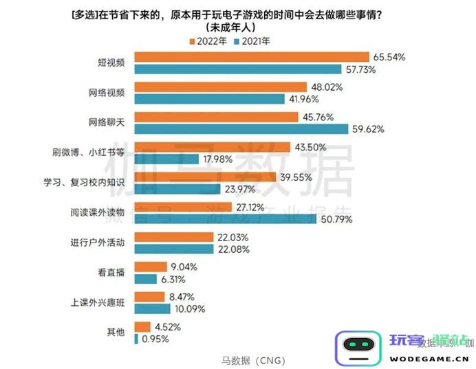 游戏日报：游戏工委最新报告，未成年人玩游戏的时间转移到了这些领域：新兴平台？多元化选择