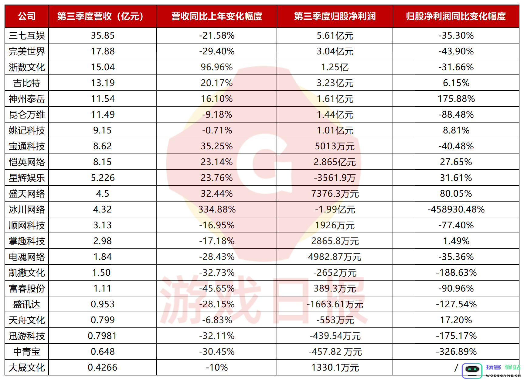 一周游闻：22家游戏公司发布Q3季度报告；DNF测试服迎来大规模和谐：玩家对未来的期待和不安？