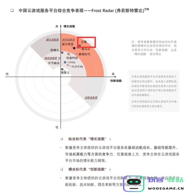2022年中国云游戏服务平台市场报告：元境位列“领导者”象限：畅享极致游戏，感受无限可能