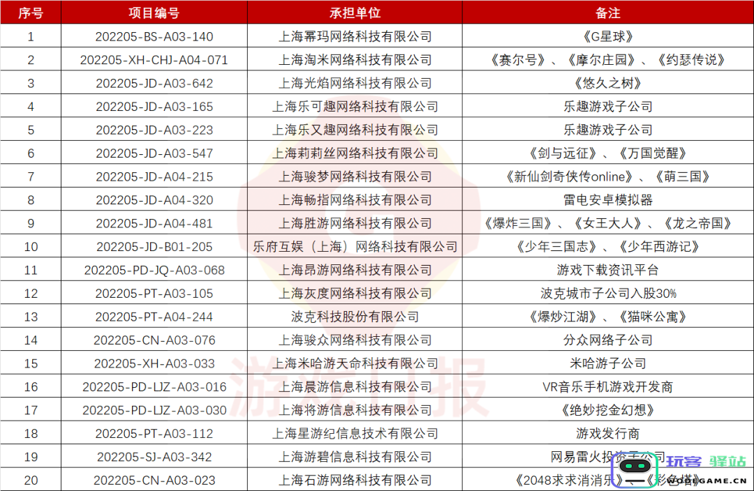 游戏日报：上海又一批专项发展资金扶持项目公布，涉及至少20家游戏公司：助力创意与创新，展开行业新篇章！