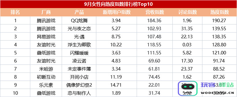 游戏日报：女性向游戏热度指数月榜首次公布，腾讯产品靠“爆表”占据前两位：惊喜不断，品味新风潮