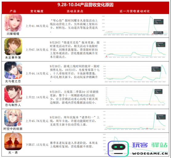 女性向游戏周报27期:国庆档15款重点产品累计营收超635万美元：数据让人瞩目！市场潜力无限