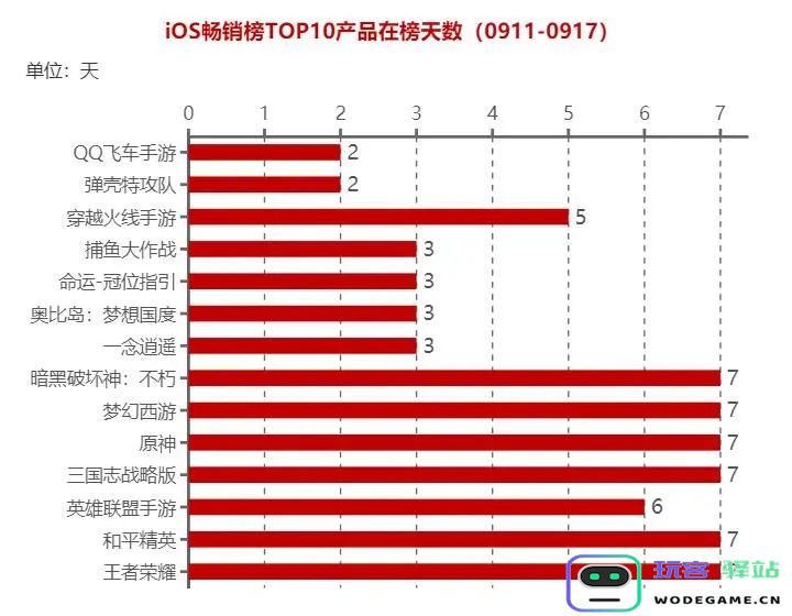 壹周游戏观察：14款产品登上iOS畅销榜TOP10：火爆游戏如潮水般涌来！ 如何选择你的战斗伙伴？