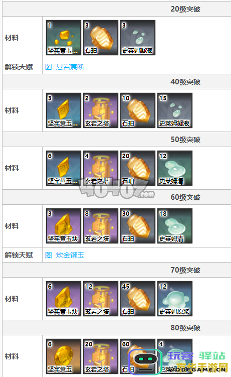 原神角色天赋升级所需突破材料详细列表及获取方式解析