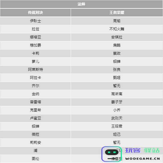 传说对决和王者荣耀的英雄对照表