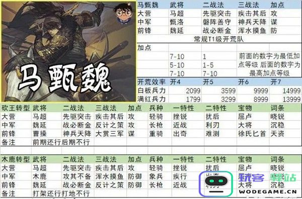 率土之滨开荒阵容搭配