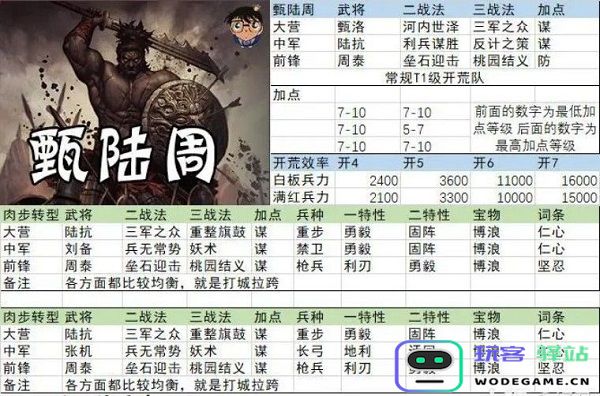 率土之滨开荒阵容搭配