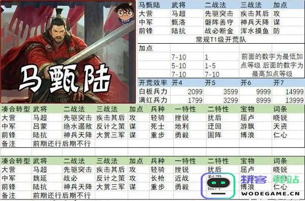 率土之滨开荒阵容搭配
