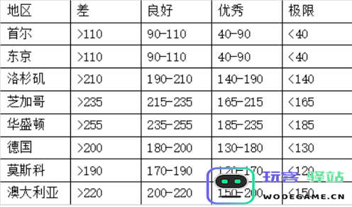 世界各地延迟标准参考