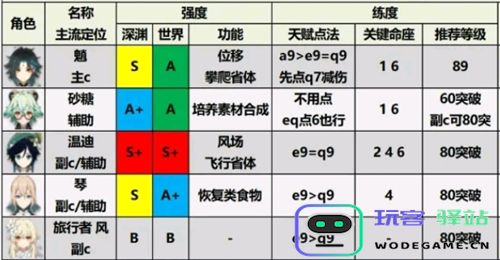 原神小米服角色强度排行