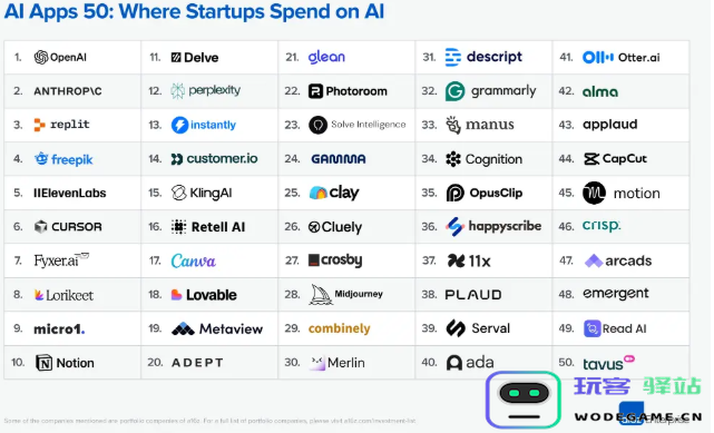 AI 创业公司的新星：a16z 最新发布前50家最具潜力的创业公司名单