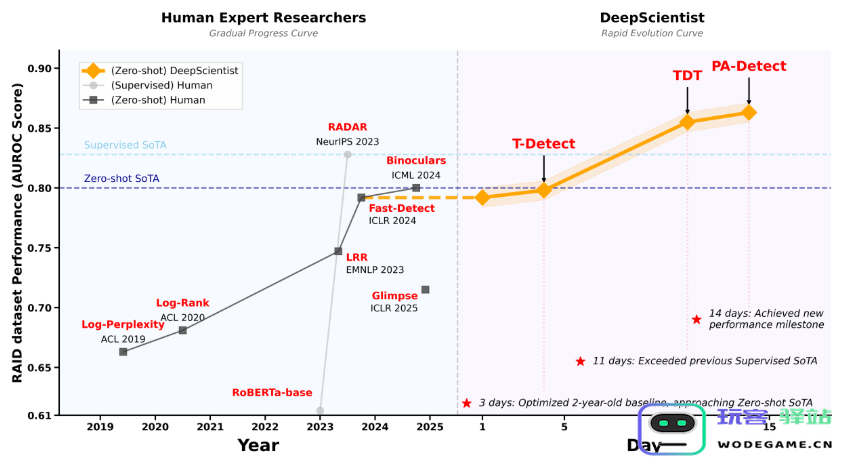 西湖大学的人工智能专家 DeepScientist，显著提高科研效率与成果产出
