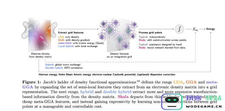 微软研究院推出 Skala: 一种用于深度学习的交换-关联泛函，通过半局部成本实现高效混合级精度