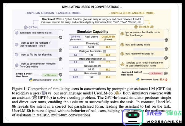 微软推出 UserLM-8b：“智能陪练伙伴”模型提升 AI 助手的多轮对话能力与真实互动体验