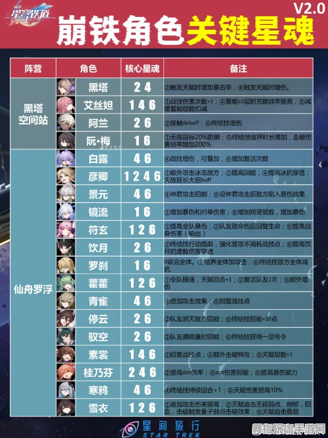 《崩坏：星穹铁道》天梯排名-今日热修V1.2-阿里生态专属-生存建造-资源采集路线