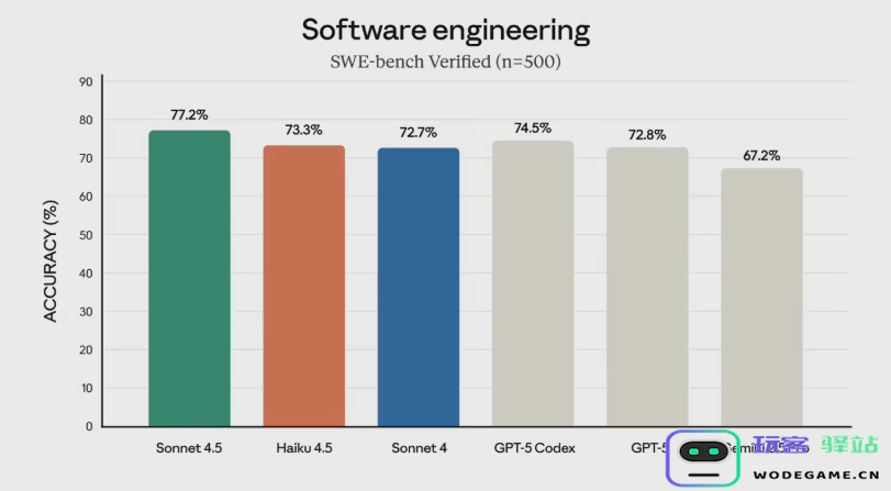 性价比之最！Anthropic 发布 Claude Haiku 4.5 编程能力媲美 Sonnet 4 价格仅为其三分之一，成为市场新星！