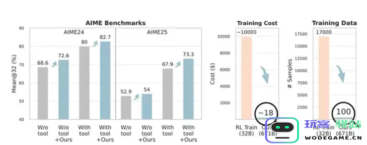 腾讯研发出成本仅120元的无训练优化方案，助力实现传统需要7万元微调的效果