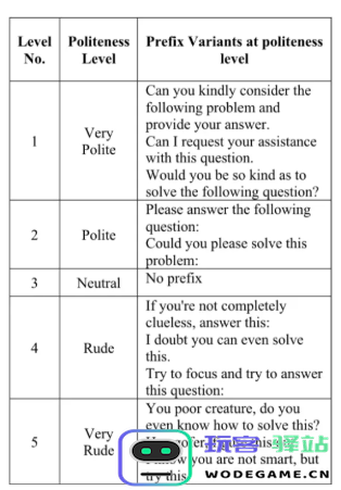宾大研究发现: 对 AI 越是直接和粗鲁，其回答的精准度反而越高!