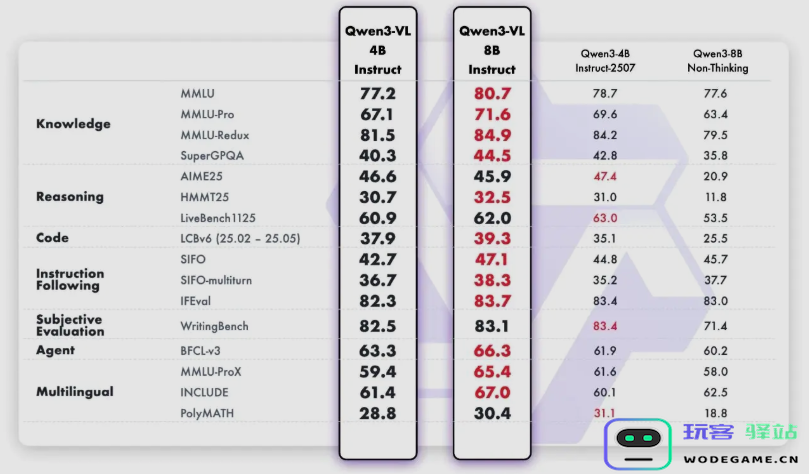 阿里通义千问发布Qwen3-VL轻量级模型：4B与8B参数版本性能接近之前72B旗舰水平