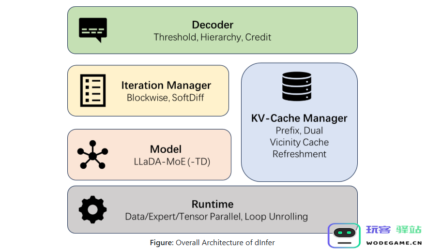 蚂蚁 dInfer 框架：通过扩散模型实现推理速度提升至十倍，超越自回归模型的表现