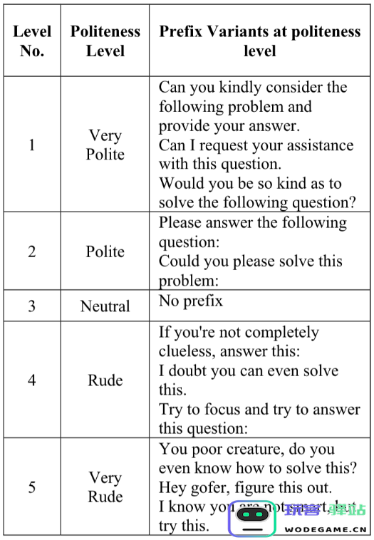 宾夕法尼亚大学的研究显示：对人工智能越“无礼”回应其回答的准确性似乎越高