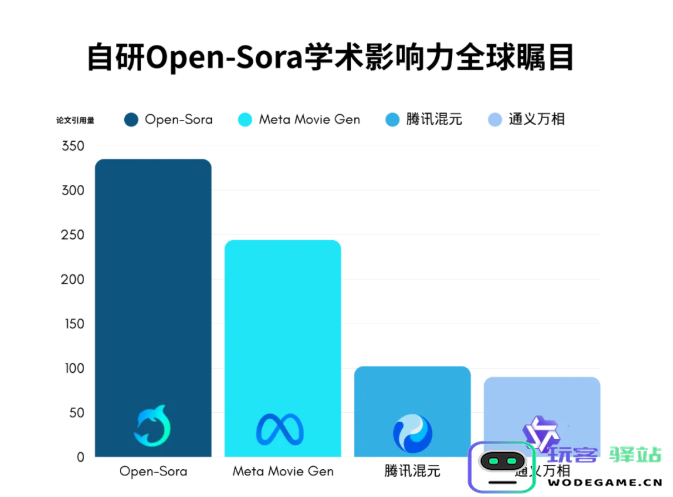 潞晨科技自主研发的Open-Sora 2.0成功入选《State of AI Report 2025》，引领人工智能发展新趋势