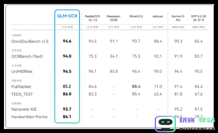 智谱发布0.9B 轻量级 GLM-OCR:性能登顶，千次处理仅需0.1元