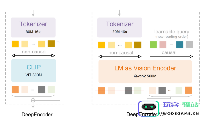 ​DeepSeek 发布 OCR 2：视觉 Token 消耗锐减 80%，文档解析力超越 Gemini 3 Pro