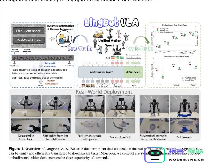 蚂蚁集团发布 LingBot-VLA：双臂机器人操控步入“大模型时代”