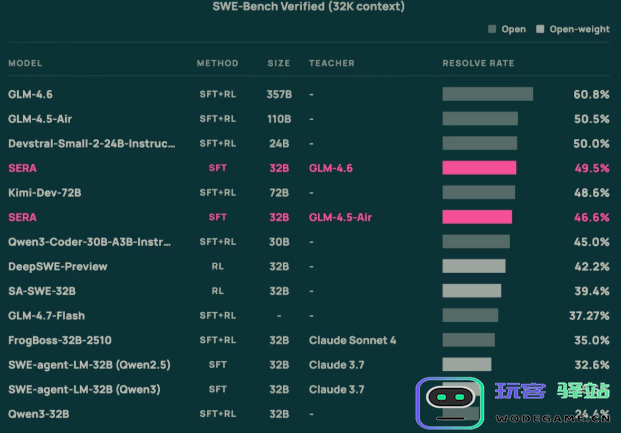 Allen AI发布 SERA：400 美元即可打造私有编程 AI 助手