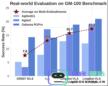 蚂蚁灵波开源具身大模型LingBot-VLA，后训练代码全面开放，让开源真正可用