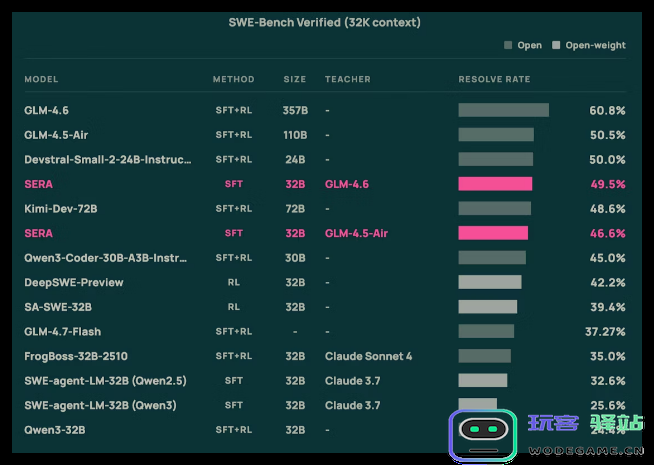 Allen AI 发布开源编程智能体 SERA:最低仅需400美元即可适配私有代码库