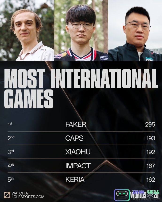 国际赛事出场数：Faker多达295场 超越第二名caps 102场：电竞传奇的辉煌之路与不懈追求