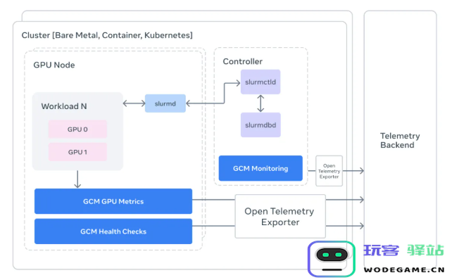 ​拒绝AI训练“哑火”！Meta 开源 GPU 集群监控利器 GCM，精准捕捉硬件“隐形杀手”