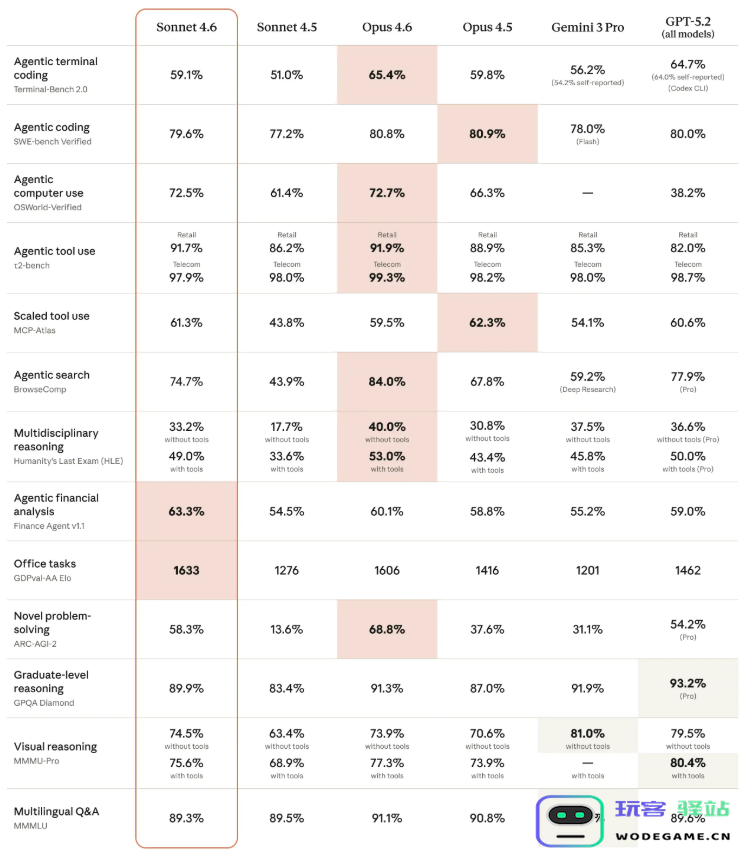 ​性能直逼旗舰且加量不加价：Anthropic 发布 Claude Sonnet 4.6，支持百万级长文本
