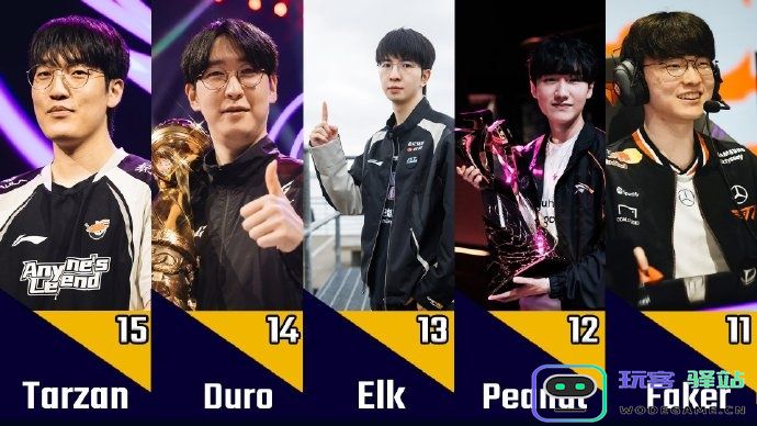 外媒盘点2025全球总决赛11-20名选手：Bin第18 Faker仅排第11？：游戏中的传奇色彩，谁才是最终王者？