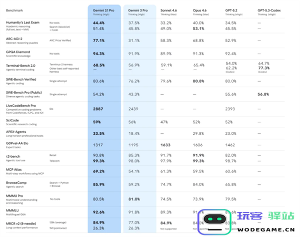 谷歌发布Gemini 3.1 Pro 推理性能较上一代提升超一倍