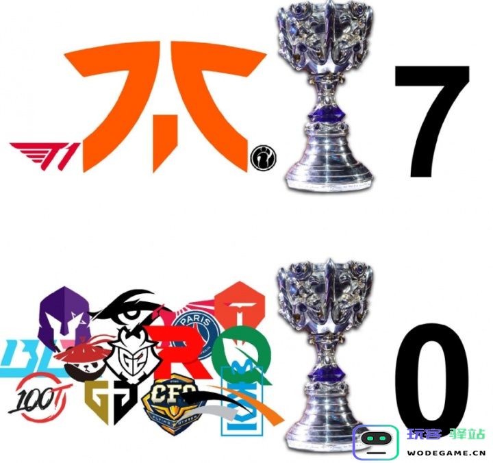 外网整活S15：FNC和T1、iG累计7冠！而GEN和BLG、TES等队一起0冠：热血沸腾？电竞风云再起