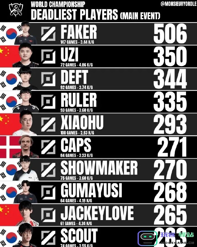 S赛正赛选手击杀数：Faker稳坐第一 Uzi第二、Xiaohu第五：英雄联盟战场的骄傲，铭记辉煌的时刻！