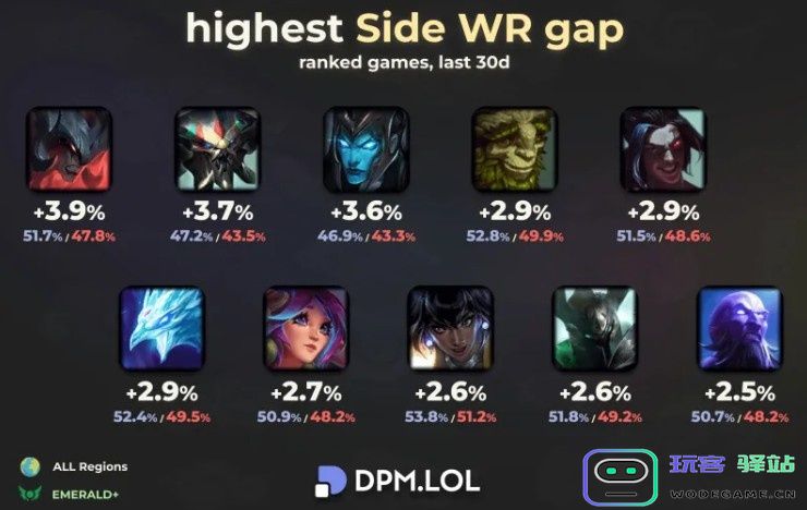 红蓝方胜率差距最大英雄榜单：剑魔、蝎子、卡莉斯塔前三：玩得溜吗？快来揭秘英雄技巧！