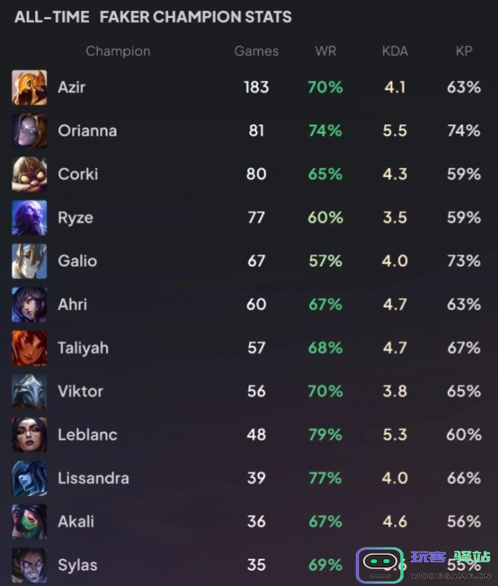 Faker生涯英雄使用情况：沙皇183场70%胜率 发条81场74%胜率：这个数据你知道吗？ 快来看看！