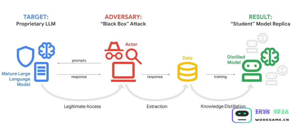 谷歌 Gemini 遇大规模蒸馏攻击 单次超 10 万次提示泄露核心逻辑